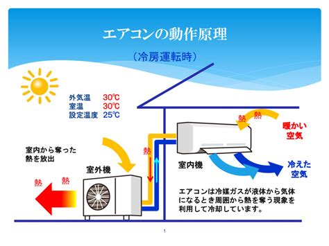 室外機|夏場の冷房の「効き」を左右するエアコンの心臓「室。